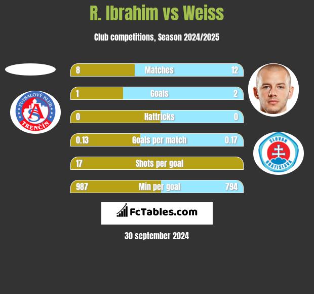 R. Ibrahim vs Weiss h2h player stats