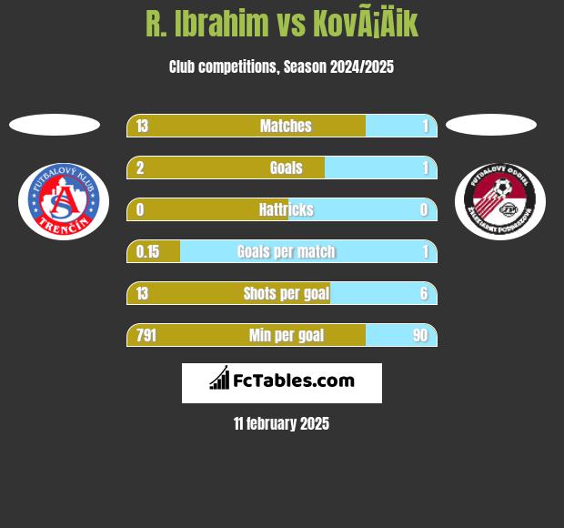 R. Ibrahim vs KovÃ¡Äik h2h player stats