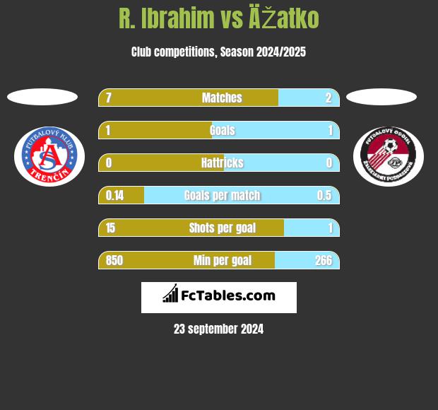 R. Ibrahim vs ÄŽatko h2h player stats