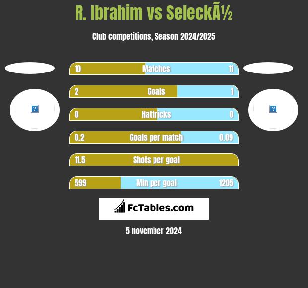 R. Ibrahim vs SeleckÃ½ h2h player stats