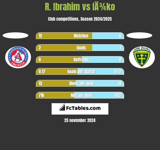 R. Ibrahim vs IÄ¾ko h2h player stats