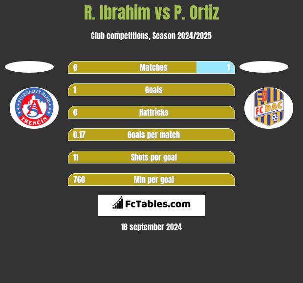 R. Ibrahim vs P. Ortiz h2h player stats