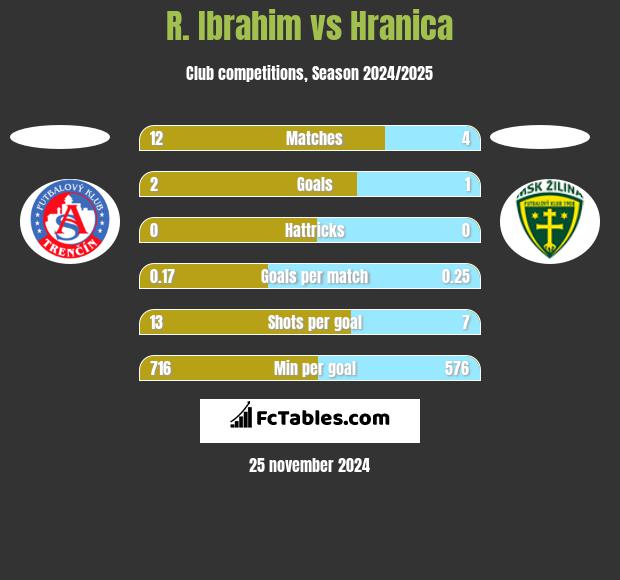 R. Ibrahim vs Hranica h2h player stats