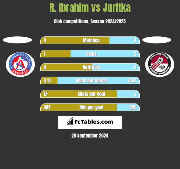 R. Ibrahim vs Juritka h2h player stats