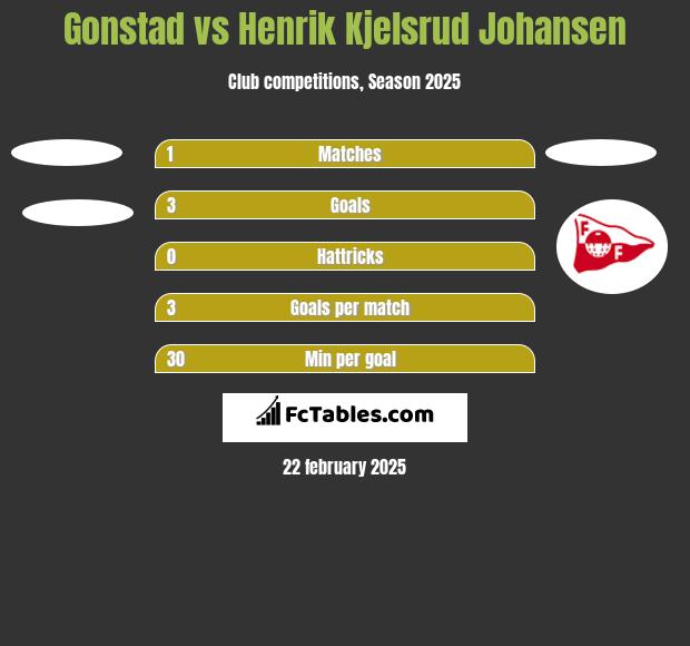 Gonstad vs Henrik Kjelsrud Johansen h2h player stats