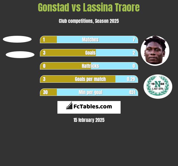 Gonstad vs Lassina Traore h2h player stats