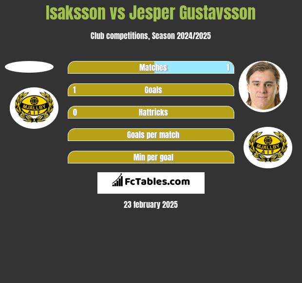 Isaksson vs Jesper Gustavsson h2h player stats