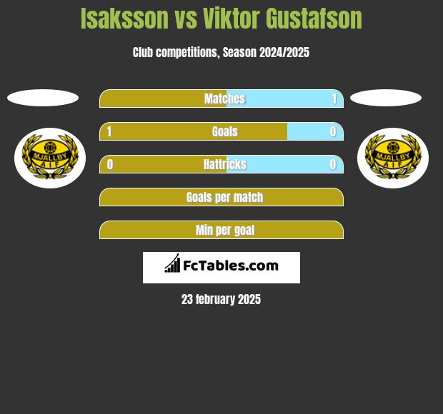 Isaksson vs Viktor Gustafson h2h player stats