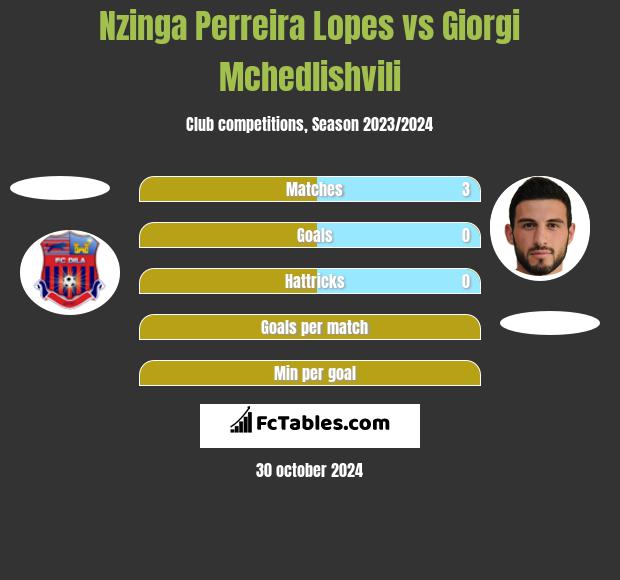 Nzinga Perreira Lopes vs Giorgi Mchedlishvili h2h player stats