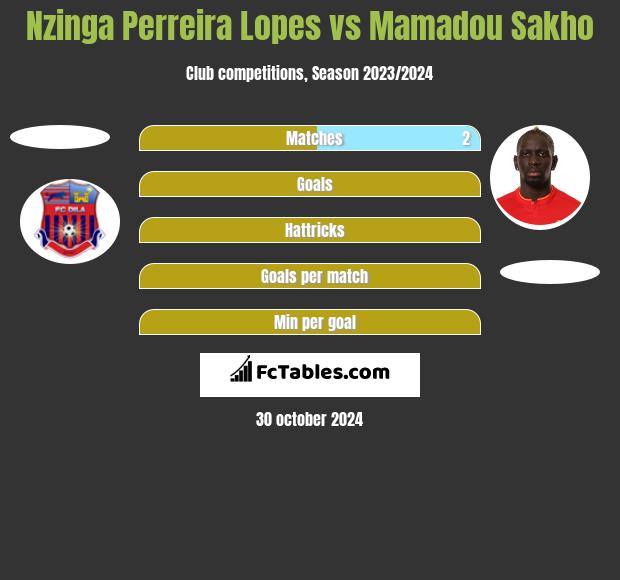 Nzinga Perreira Lopes vs Mamadou Sakho h2h player stats