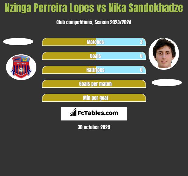 Nzinga Perreira Lopes vs Nika Sandokhadze h2h player stats