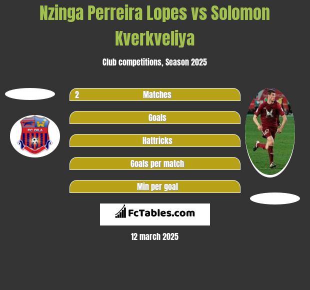 Nzinga Perreira Lopes vs Solomon Kwirkwelia h2h player stats