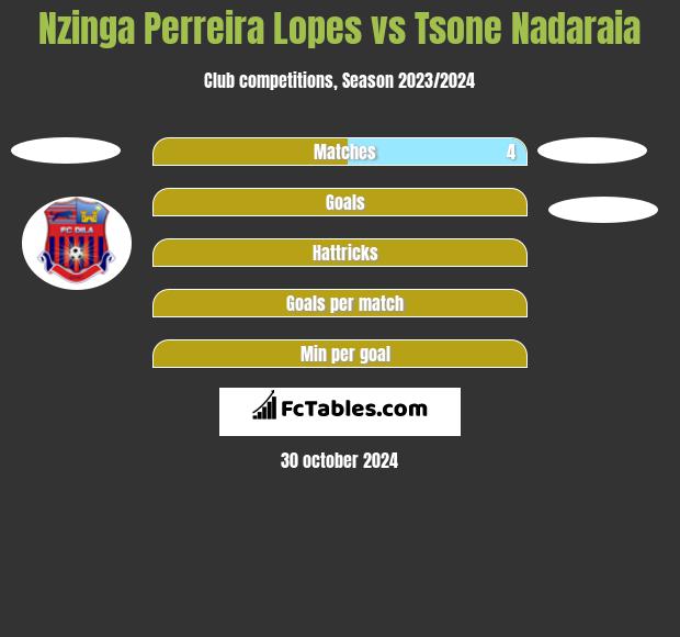 Nzinga Perreira Lopes vs Tsone Nadaraia h2h player stats