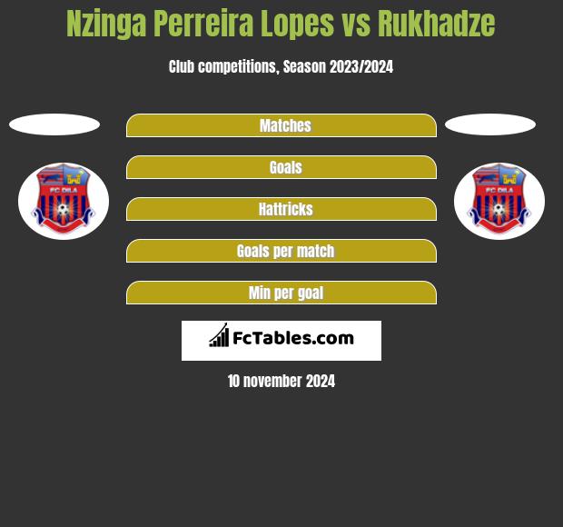 Nzinga Perreira Lopes vs Rukhadze h2h player stats