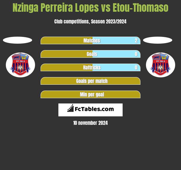 Nzinga Perreira Lopes vs Etou-Thomaso h2h player stats