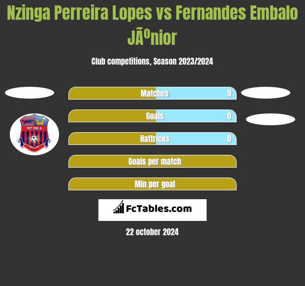 Nzinga Perreira Lopes vs Fernandes Embalo JÃºnior h2h player stats