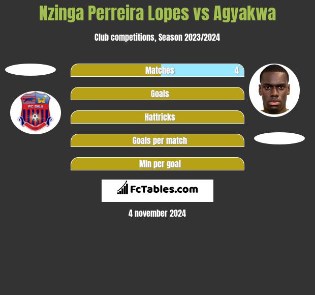 Nzinga Perreira Lopes vs Agyakwa h2h player stats