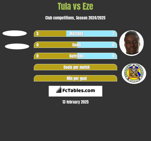 Tula vs Eze h2h player stats