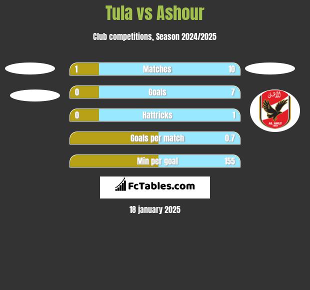 Tula vs Ashour h2h player stats