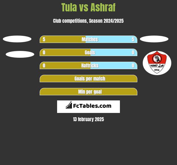 Tula vs Ashraf h2h player stats