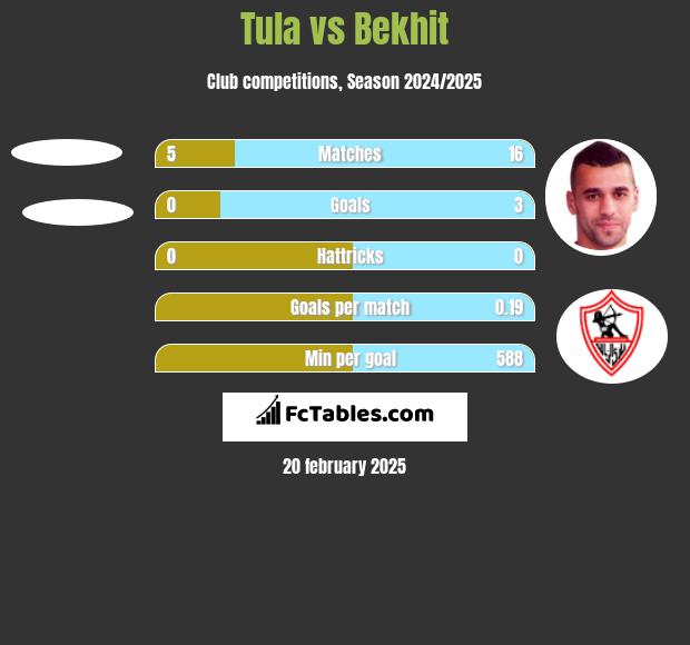 Tula vs Bekhit h2h player stats