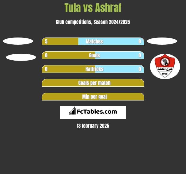 Tula vs Ashraf h2h player stats