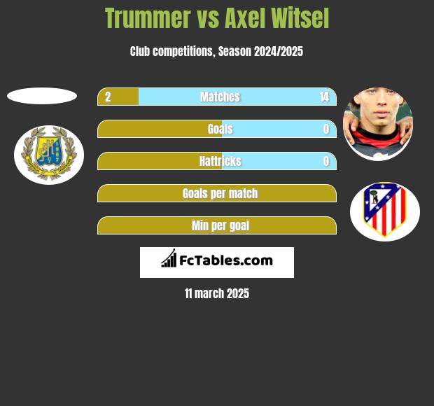 Trummer vs Axel Witsel h2h player stats