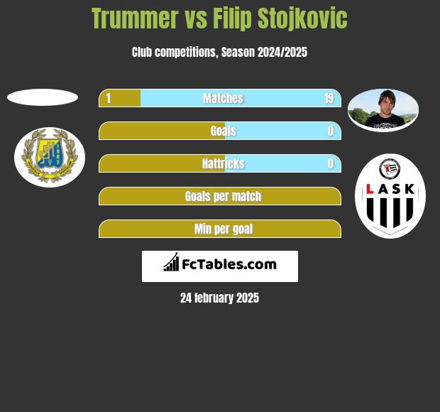 Trummer vs Filip Stojkovic h2h player stats