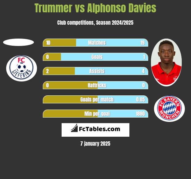 Trummer vs Alphonso Davies h2h player stats