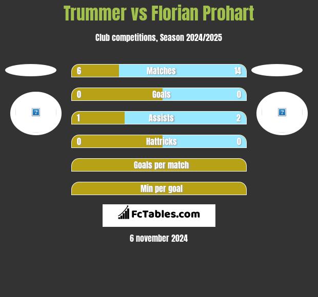 Trummer vs Florian Prohart h2h player stats