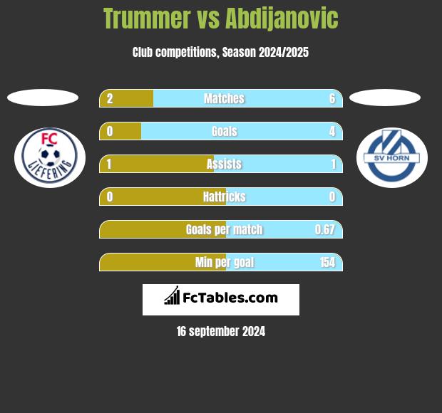 Trummer vs Abdijanovic h2h player stats