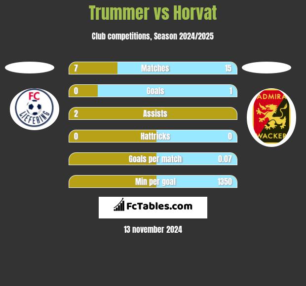 Trummer vs Horvat h2h player stats