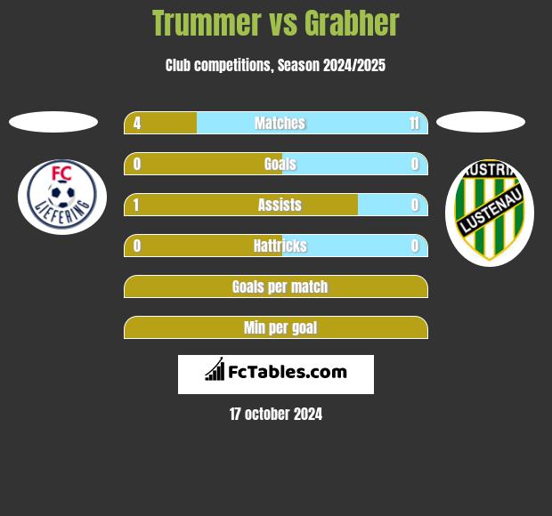 Trummer vs Grabher h2h player stats