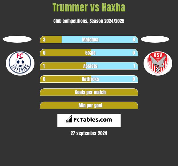 Trummer vs Haxha h2h player stats