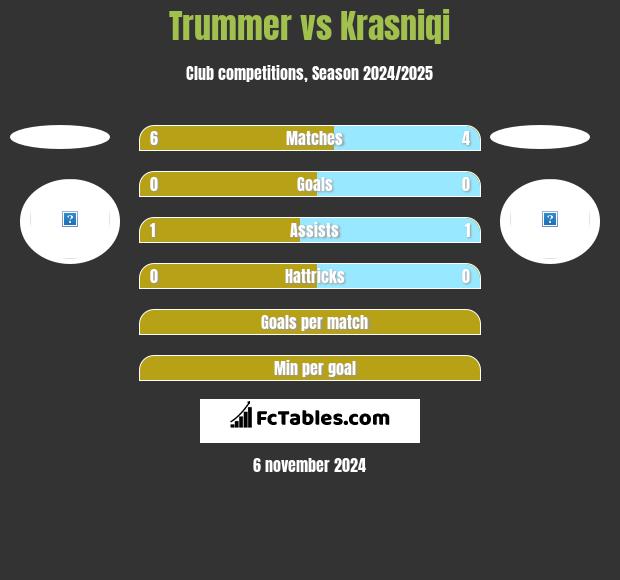 Trummer vs Krasniqi h2h player stats