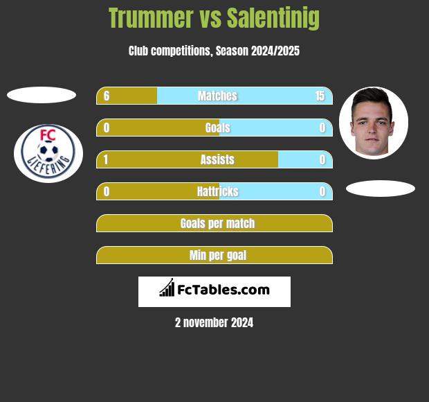 Trummer vs Salentinig h2h player stats