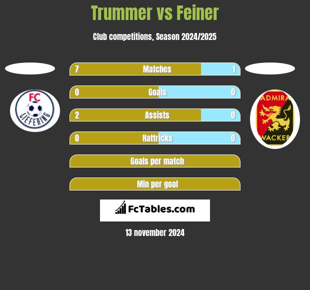 Trummer vs Feiner h2h player stats