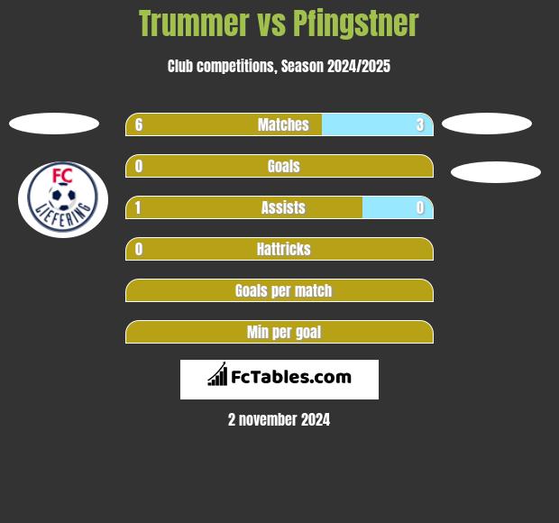 Trummer vs Pfingstner h2h player stats