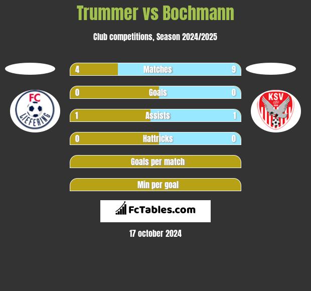 Trummer vs Bochmann h2h player stats