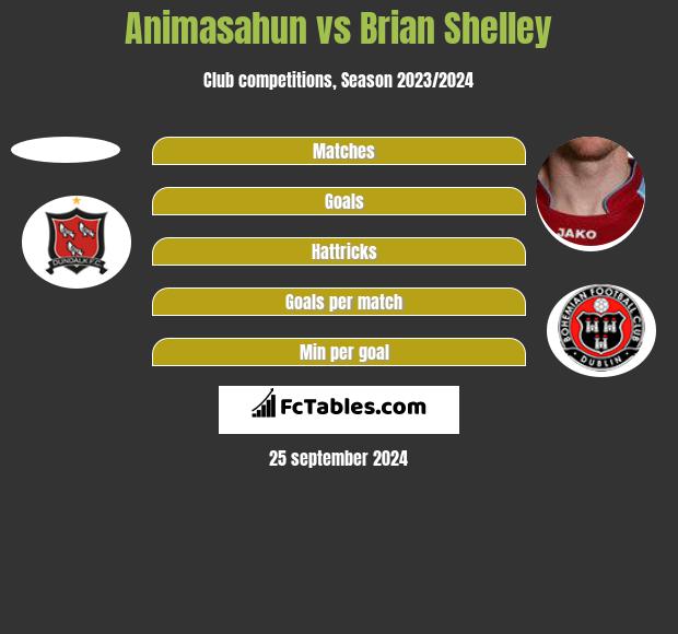 Animasahun vs Brian Shelley h2h player stats