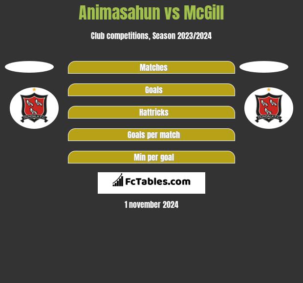 Animasahun vs McGill h2h player stats