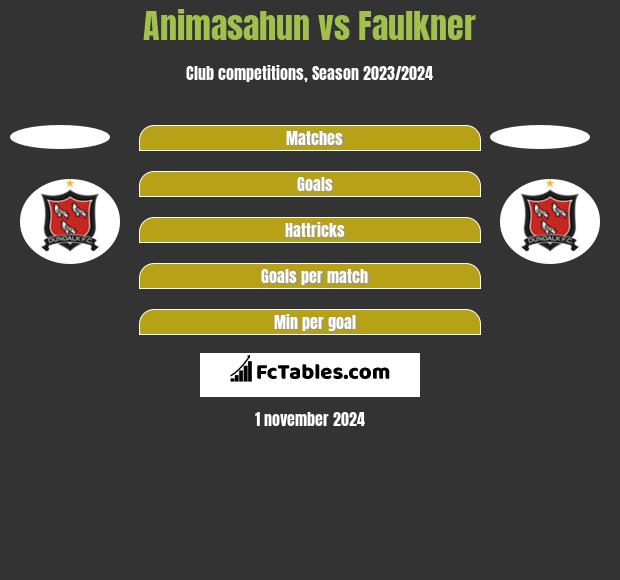 Animasahun vs Faulkner h2h player stats