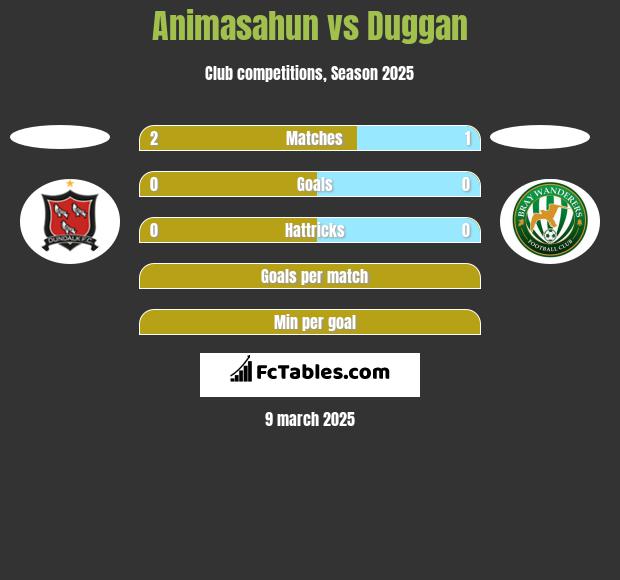 Animasahun vs Duggan h2h player stats