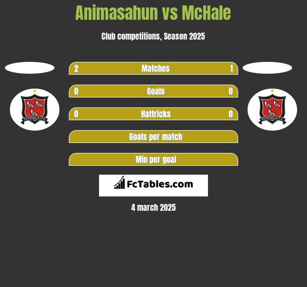 Animasahun vs McHale h2h player stats