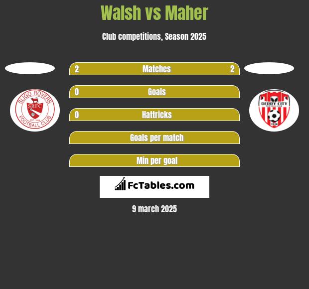 Walsh vs Maher h2h player stats