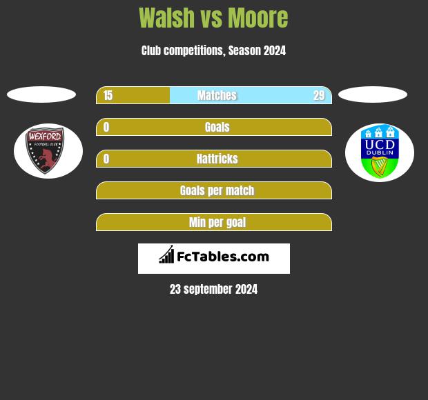 Walsh vs Moore h2h player stats