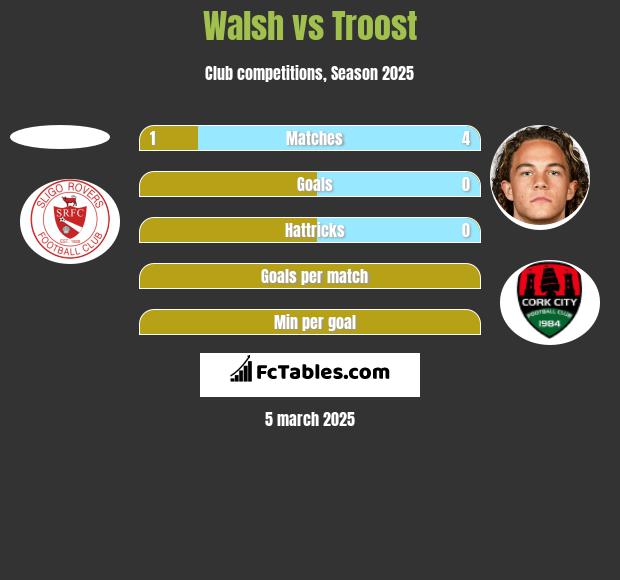 Walsh vs Troost h2h player stats