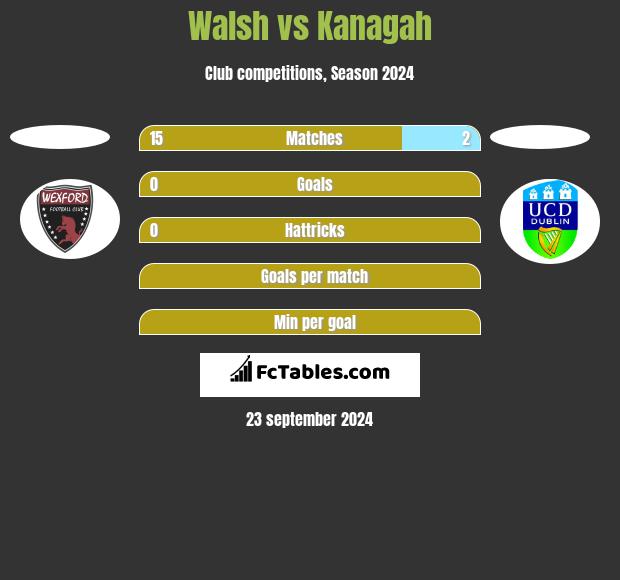 Walsh vs Kanagah h2h player stats