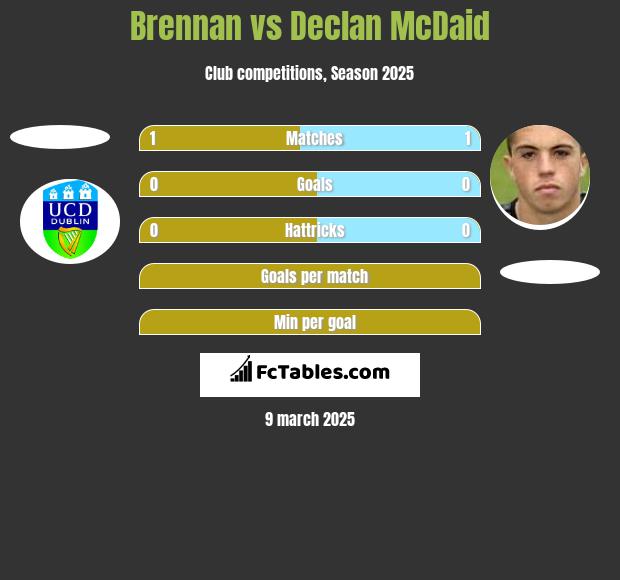 Brennan vs Declan McDaid h2h player stats