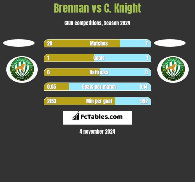 Brennan vs C. Knight h2h player stats